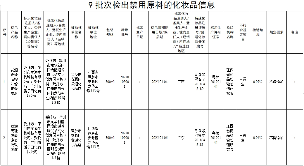 国家药监局：9批次化妆品检出禁用原料